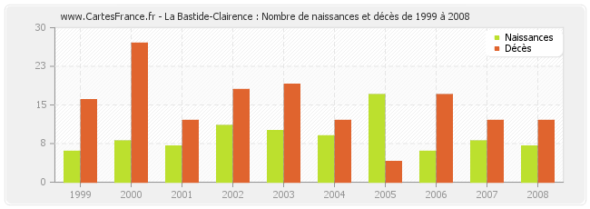 La Bastide-Clairence : Nombre de naissances et décès de 1999 à 2008